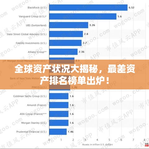 全球资产状况大揭秘，最差资产排名榜单出炉！