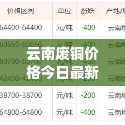 云南废铜价格今日最新动态更新通知！